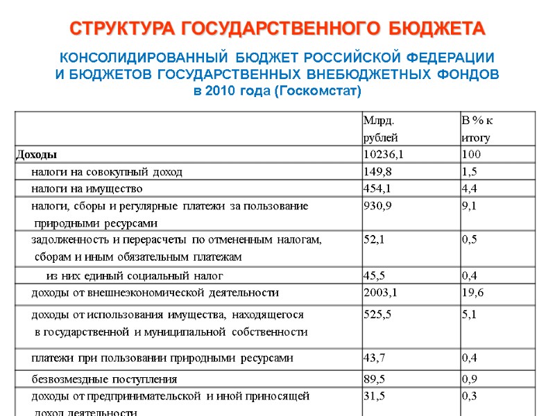 СТРУКТУРА ГОСУДАРСТВЕННОГО БЮДЖЕТА консолидированный бюджет Российской федерации  и бюджетов государственных внебюджетных фондов в